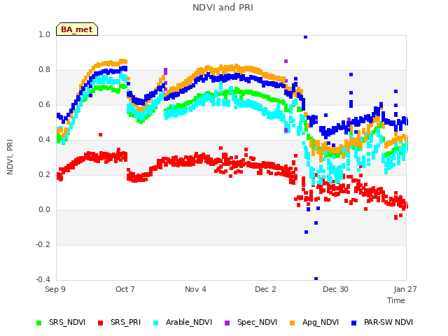 plot of NDVI and PRI