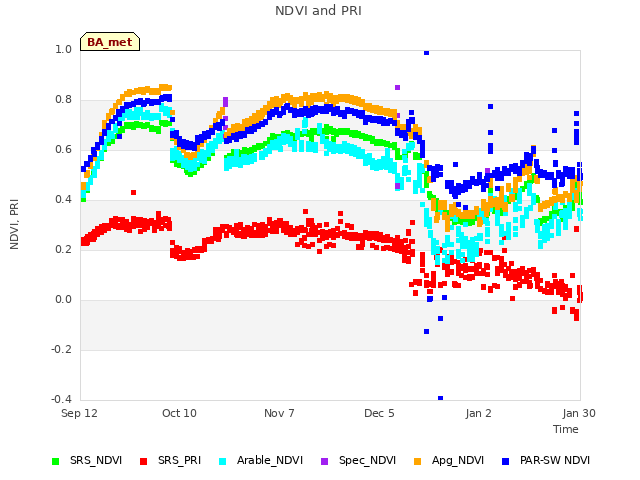 plot of NDVI and PRI