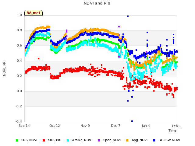 plot of NDVI and PRI