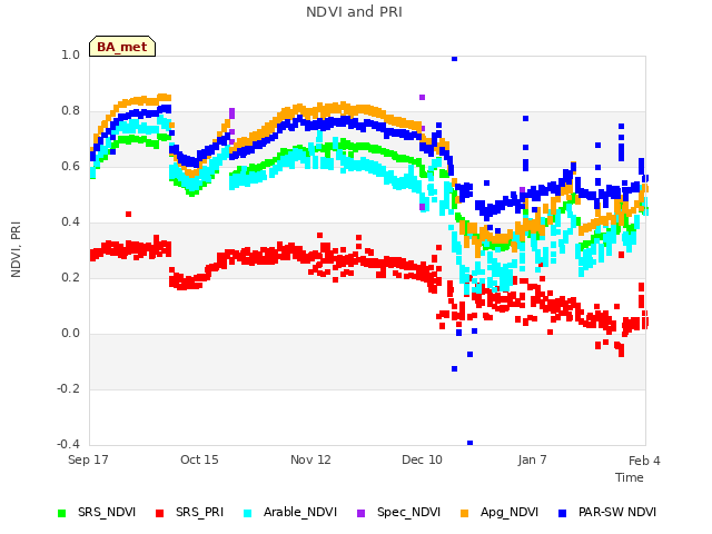 plot of NDVI and PRI