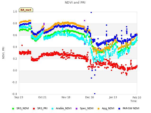 plot of NDVI and PRI