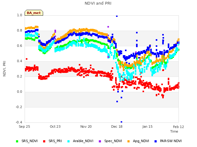 plot of NDVI and PRI