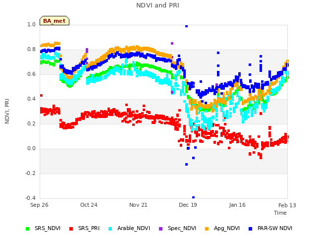 plot of NDVI and PRI