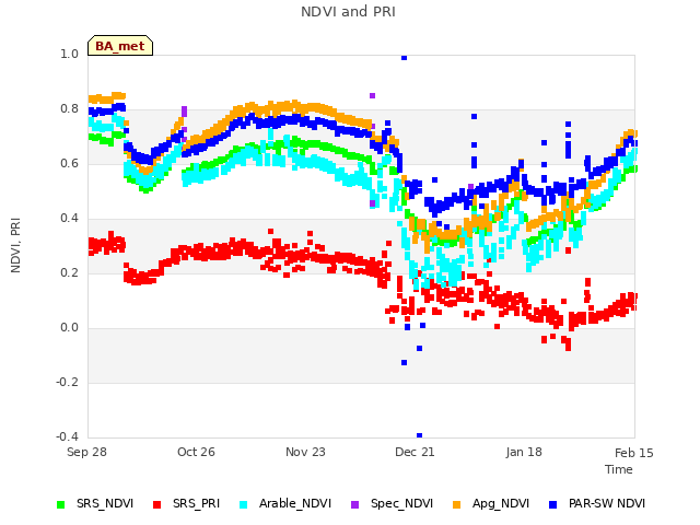 plot of NDVI and PRI
