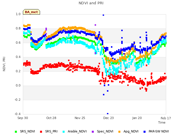 plot of NDVI and PRI