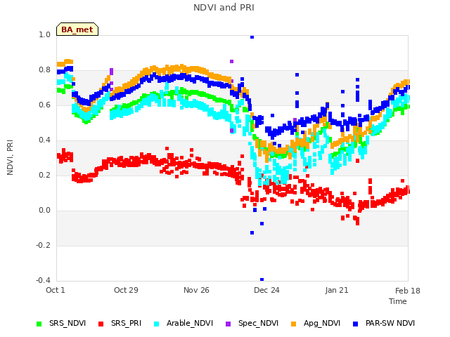 plot of NDVI and PRI