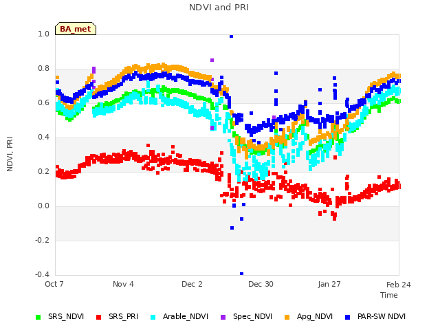 plot of NDVI and PRI