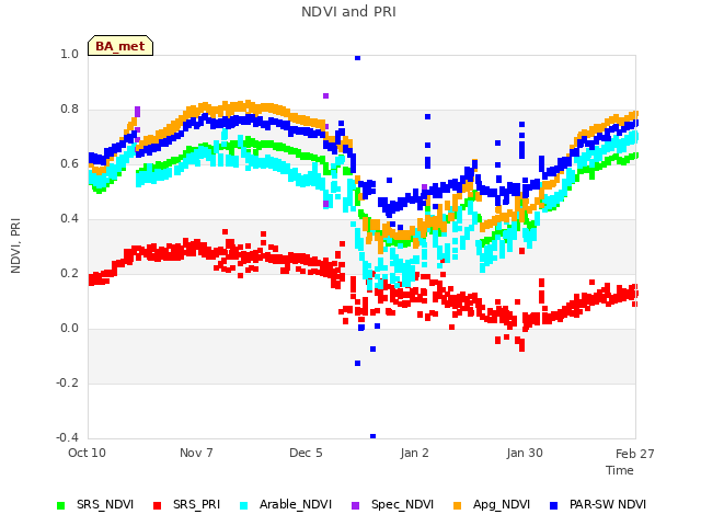 plot of NDVI and PRI