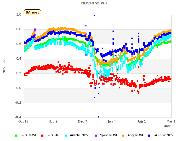 plot of NDVI and PRI