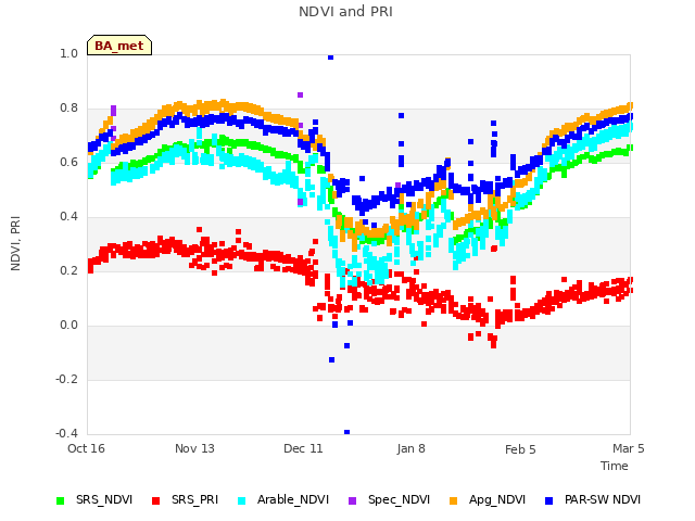 plot of NDVI and PRI