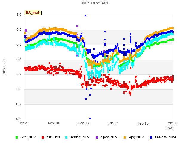 plot of NDVI and PRI