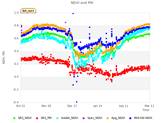 plot of NDVI and PRI