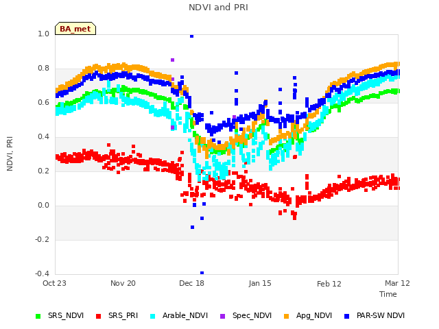 plot of NDVI and PRI