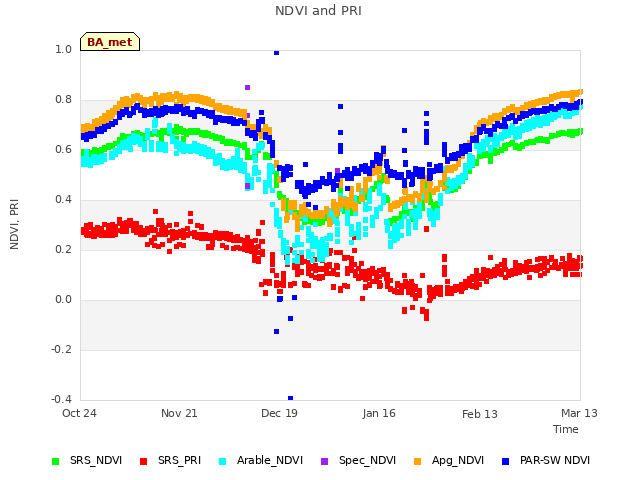 plot of NDVI and PRI