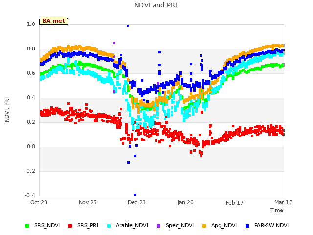 plot of NDVI and PRI