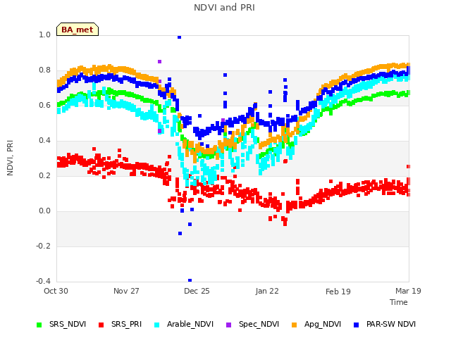 plot of NDVI and PRI