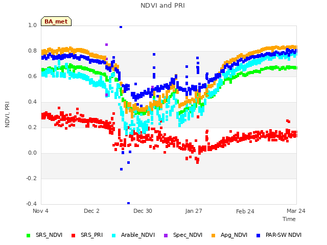 plot of NDVI and PRI