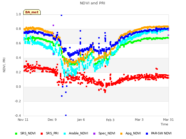 plot of NDVI and PRI