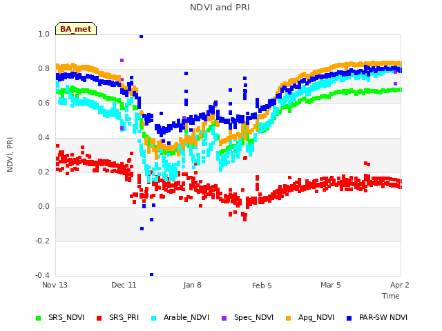 plot of NDVI and PRI