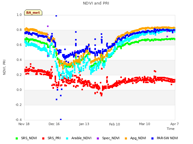 plot of NDVI and PRI