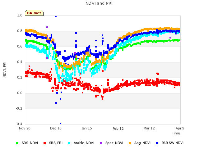 plot of NDVI and PRI