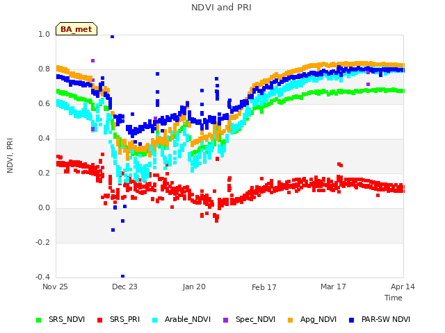 plot of NDVI and PRI