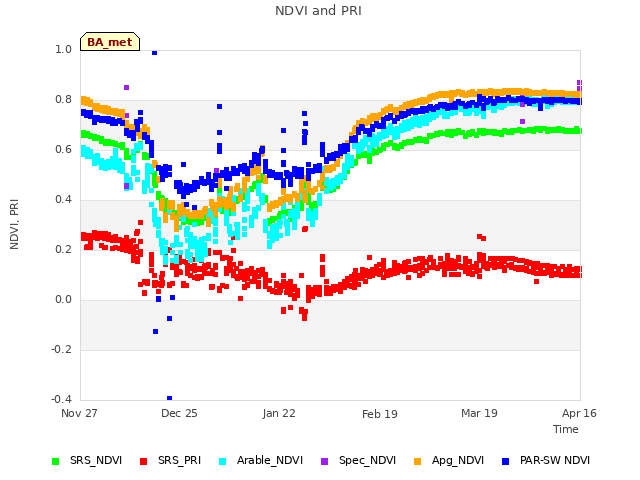 plot of NDVI and PRI