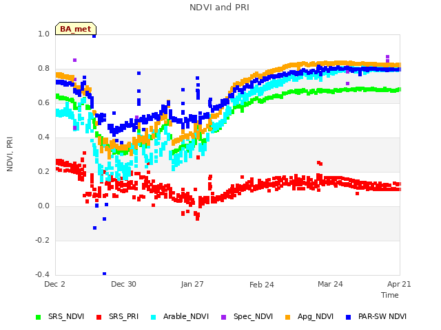 plot of NDVI and PRI