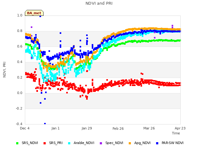 plot of NDVI and PRI