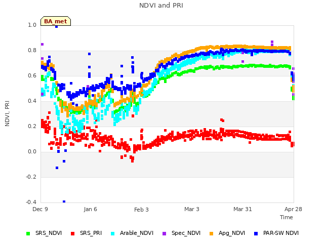 plot of NDVI and PRI