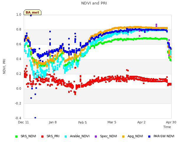 plot of NDVI and PRI