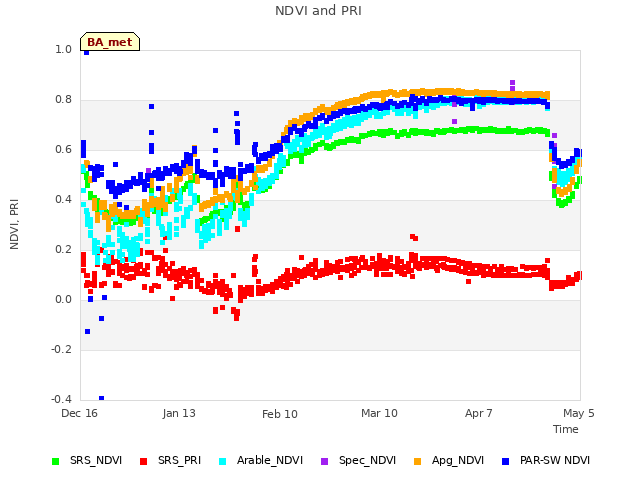 plot of NDVI and PRI