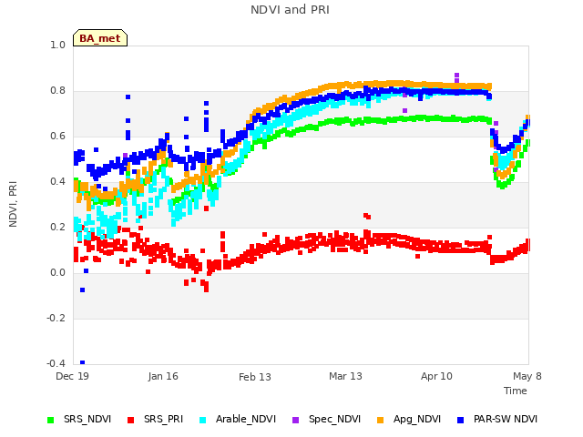 plot of NDVI and PRI