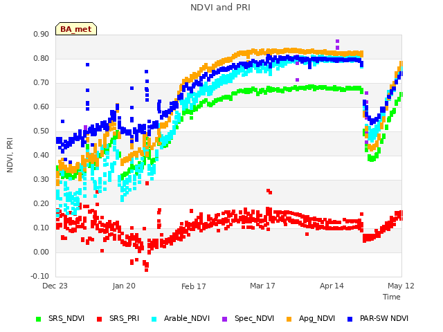 plot of NDVI and PRI