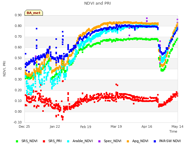 plot of NDVI and PRI