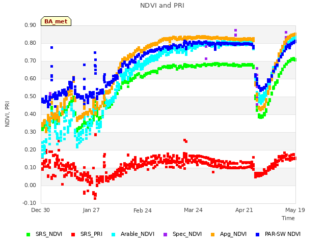 plot of NDVI and PRI