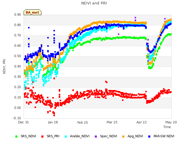 plot of NDVI and PRI