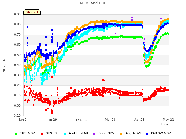 plot of NDVI and PRI