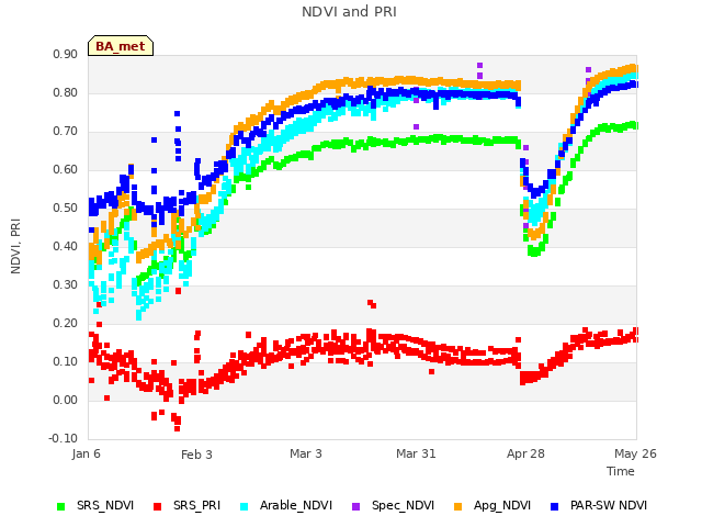 plot of NDVI and PRI