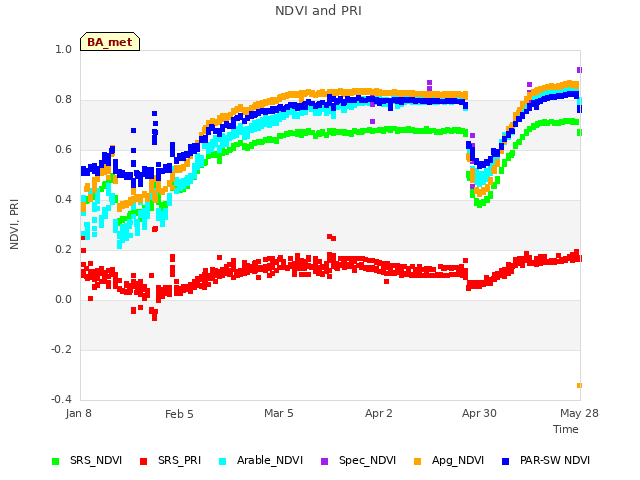 plot of NDVI and PRI