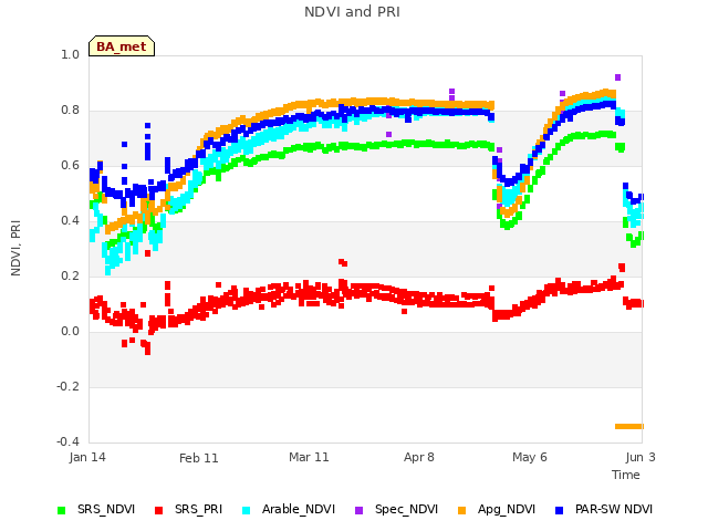 plot of NDVI and PRI