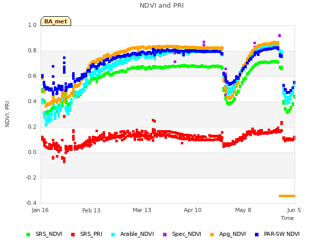 plot of NDVI and PRI