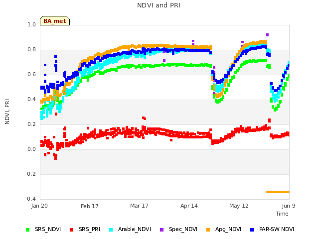 plot of NDVI and PRI