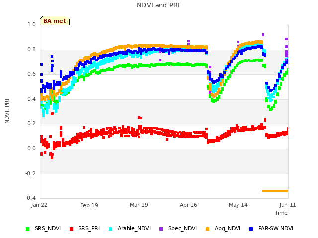 plot of NDVI and PRI