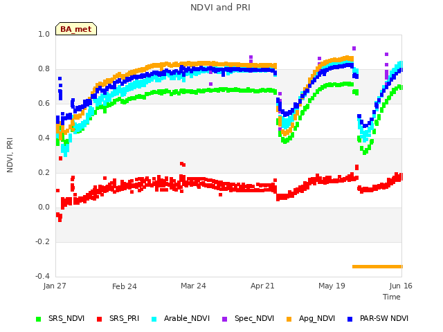 plot of NDVI and PRI