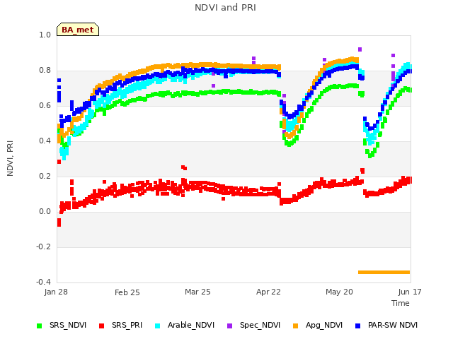 plot of NDVI and PRI