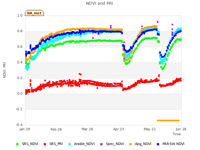 plot of NDVI and PRI