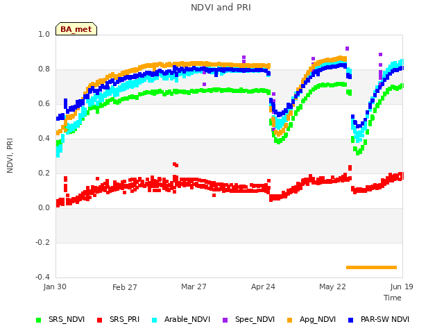 plot of NDVI and PRI