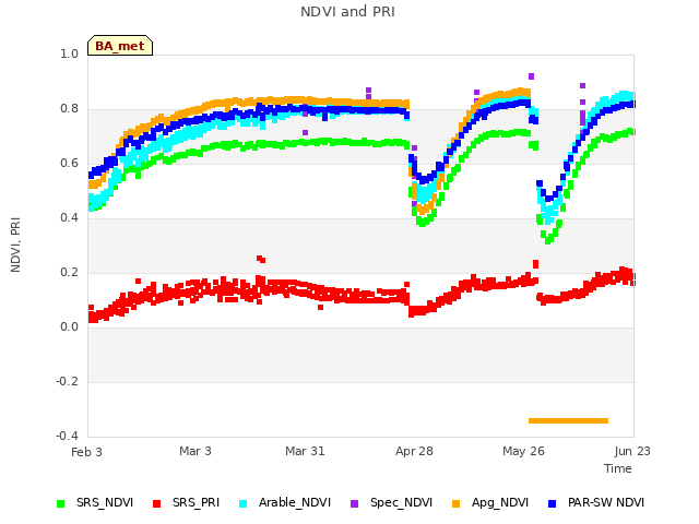 plot of NDVI and PRI