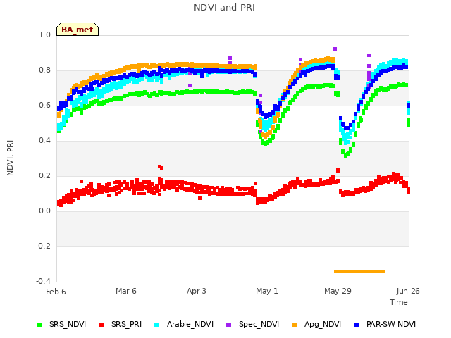 plot of NDVI and PRI